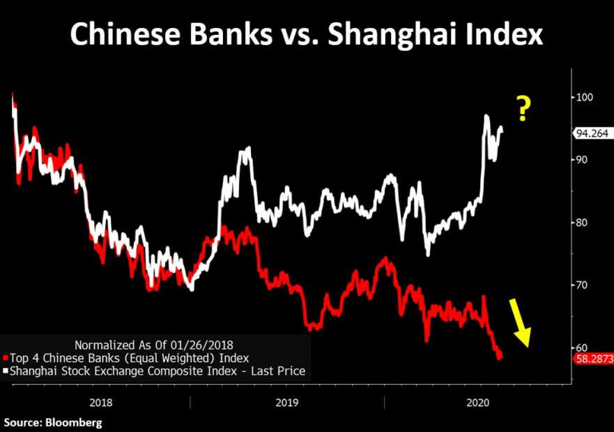 Chinese Banks vs Shanghai Index